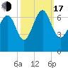 Tide chart for Daymark 135, South Newport River, Georgia on 2022/10/17