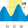 Tide chart for Daymark 135, South Newport River, Georgia on 2022/10/18