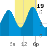 Tide chart for Daymark 135, South Newport River, Georgia on 2022/10/19