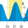 Tide chart for Daymark 135, South Newport River, Georgia on 2022/10/1