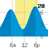 Tide chart for Daymark 135, South Newport River, Georgia on 2022/10/20