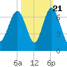 Tide chart for Daymark 135, South Newport River, Georgia on 2022/10/21