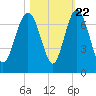 Tide chart for Daymark 135, South Newport River, Georgia on 2022/10/22