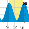 Tide chart for Daymark 135, South Newport River, Georgia on 2022/10/23