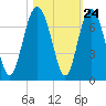 Tide chart for Daymark 135, South Newport River, Georgia on 2022/10/24