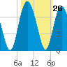 Tide chart for Daymark 135, South Newport River, Georgia on 2022/10/26