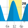 Tide chart for Daymark 135, South Newport River, Georgia on 2022/10/28