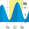 Tide chart for Daymark 135, South Newport River, Georgia on 2022/10/31