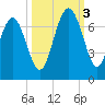 Tide chart for Daymark 135, South Newport River, Georgia on 2022/10/3