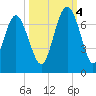 Tide chart for Daymark 135, South Newport River, Georgia on 2022/10/4