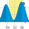 Tide chart for Daymark 135, South Newport River, Georgia on 2022/10/5
