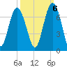 Tide chart for Daymark 135, South Newport River, Georgia on 2022/10/6