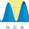Tide chart for Daymark 135, South Newport River, Georgia on 2022/10/7