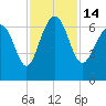 Tide chart for Daymark 135, South Newport River, Georgia on 2022/11/14