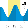 Tide chart for Daymark 135, South Newport River, Georgia on 2022/11/15