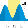 Tide chart for Daymark 135, South Newport River, Georgia on 2022/11/19