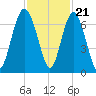Tide chart for Daymark 135, South Newport River, Georgia on 2022/11/21