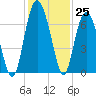 Tide chart for Daymark 135, South Newport River, Georgia on 2022/11/25
