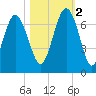 Tide chart for Daymark 135, South Newport River, Georgia on 2022/11/2