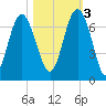 Tide chart for Daymark 135, South Newport River, Georgia on 2022/11/3