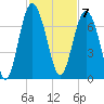 Tide chart for Daymark 135, South Newport River, Georgia on 2022/11/7