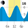 Tide chart for Daymark 135, South Newport River, Georgia on 2022/12/16