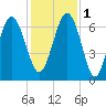 Tide chart for Daymark 135, South Newport River, Georgia on 2022/12/1