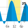 Tide chart for Daymark 135, South Newport River, Georgia on 2022/12/25
