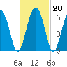 Tide chart for Daymark 135, South Newport River, Georgia on 2022/12/28