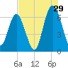 Tide chart for Daymark 135, South Newport River, Georgia on 2023/07/29