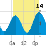 Tide chart for Daymark 135, South Newport River, Georgia on 2023/08/14