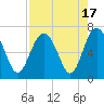 Tide chart for Daymark 135, South Newport River, Georgia on 2023/08/17