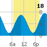 Tide chart for Daymark 135, South Newport River, Georgia on 2023/08/18