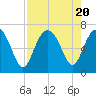 Tide chart for Daymark 135, South Newport River, Georgia on 2023/08/20