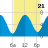 Tide chart for Daymark 135, South Newport River, Georgia on 2023/08/21