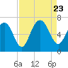 Tide chart for Daymark 135, South Newport River, Georgia on 2023/08/23