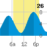 Tide chart for Daymark 135, South Newport River, Georgia on 2023/08/26