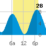 Tide chart for Daymark 135, South Newport River, Georgia on 2023/08/28