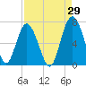 Tide chart for Daymark 135, South Newport River, Georgia on 2023/08/29
