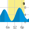 Tide chart for Daymark 135, South Newport River, Georgia on 2023/08/9