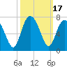 Tide chart for Daymark 135, South Newport River, Georgia on 2023/10/17