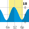 Tide chart for Daymark 135, South Newport River, Georgia on 2023/10/18