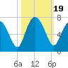 Tide chart for Daymark 135, South Newport River, Georgia on 2023/10/19
