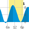 Tide chart for Daymark 135, South Newport River, Georgia on 2023/10/1