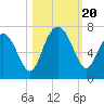 Tide chart for Daymark 135, South Newport River, Georgia on 2023/10/20