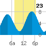 Tide chart for Daymark 135, South Newport River, Georgia on 2023/10/23