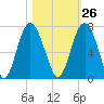 Tide chart for Daymark 135, South Newport River, Georgia on 2023/10/26