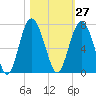 Tide chart for Daymark 135, South Newport River, Georgia on 2023/10/27