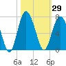 Tide chart for Daymark 135, South Newport River, Georgia on 2023/10/29