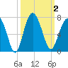 Tide chart for Daymark 135, South Newport River, Georgia on 2023/10/2